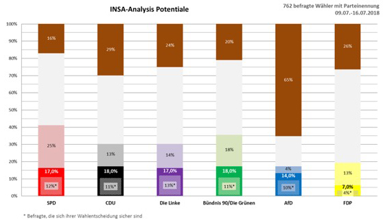 INSA-Sonntagsfrage Berlin